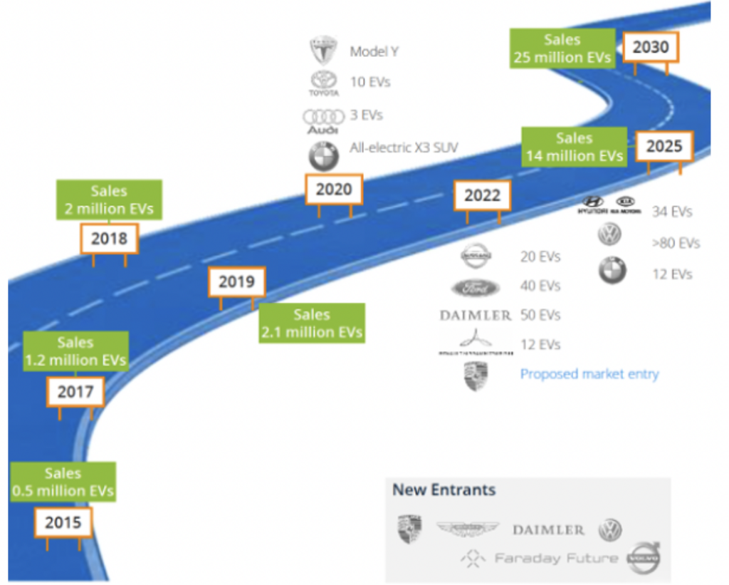 EV Missing From Your Automotive Program? You Are Behind. - IES Teach
